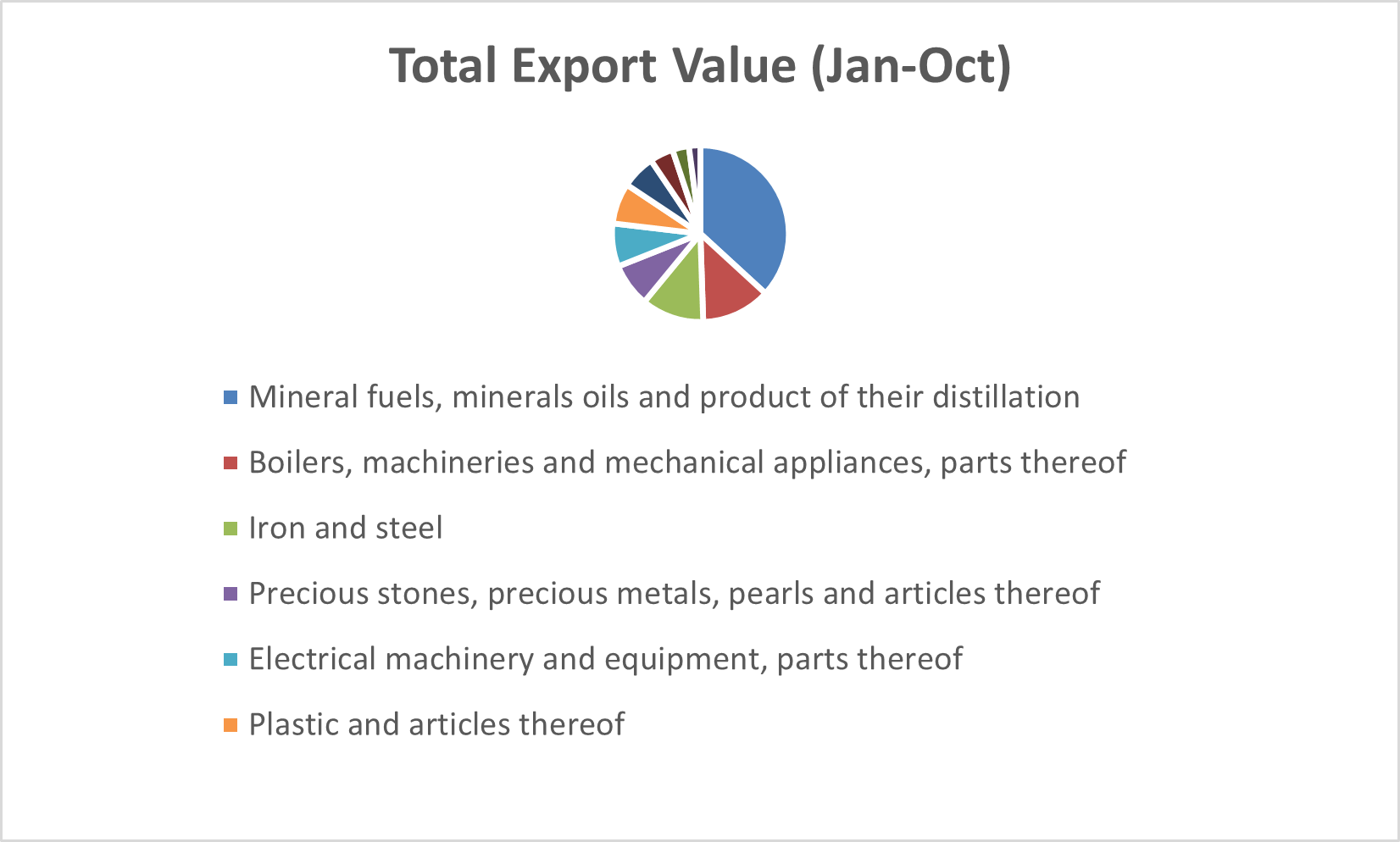 Turkey Total Export Value (Jan-Oct)