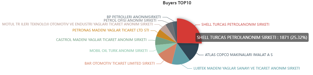 turkey top buyers 2022