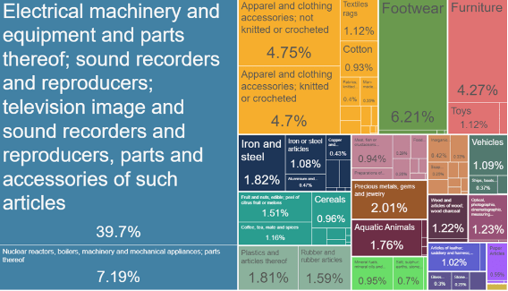 2020 Vietnam Exports data shows the emerging industries which lead to higher energy consumption