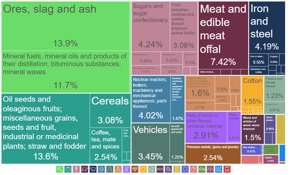 Brazil's leading exports 2020