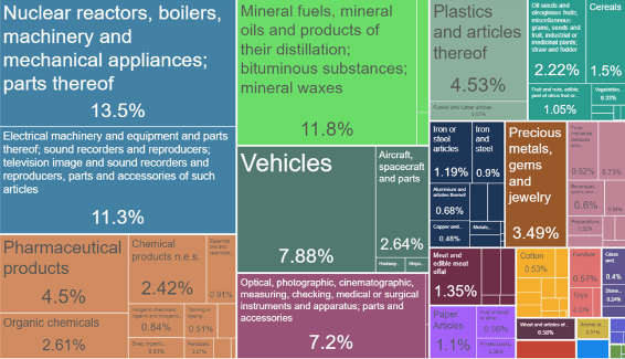 The automotive industry accounts for a considerable proportion of United States' Exports in 2020