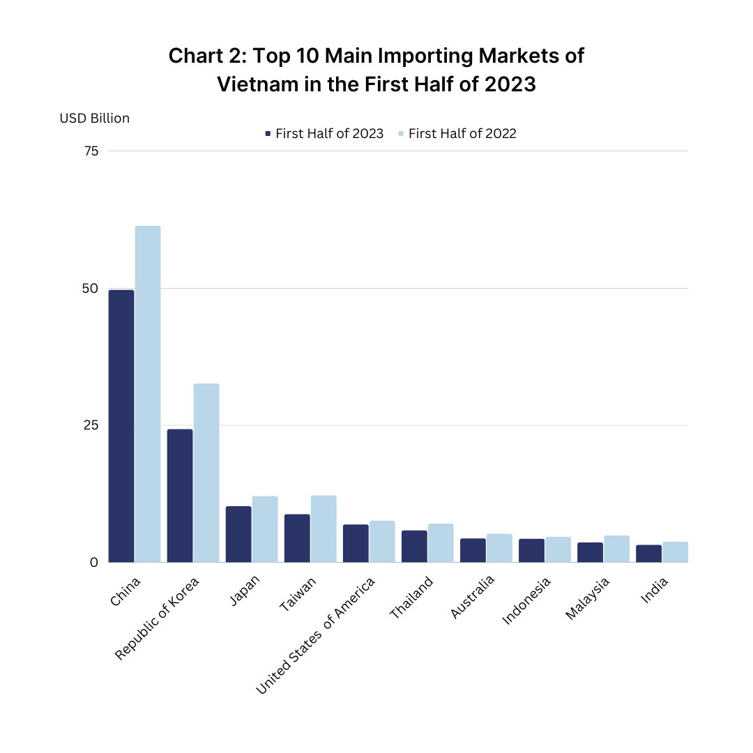 Vietnam Importing Data