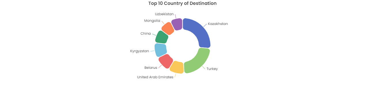 TradeData.Pro Top 10 Country of Destination is HS Code 2710