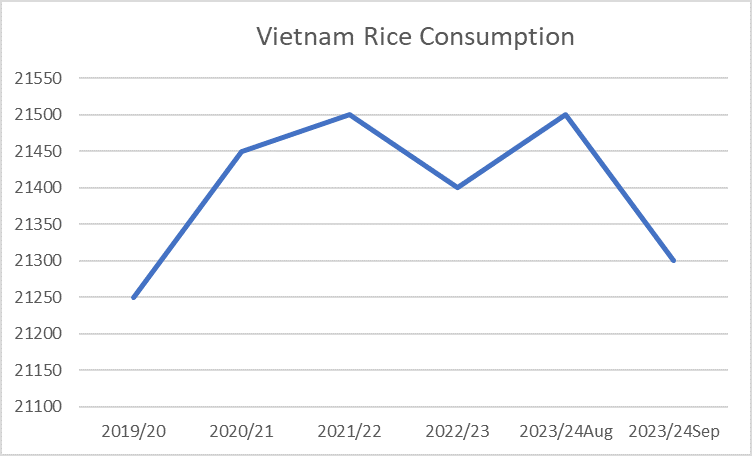 Vietnam rice consumption