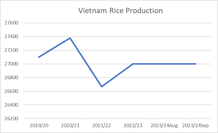 Vietnam Rice Consumption 